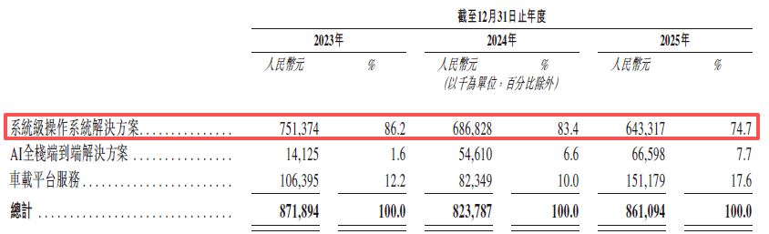  斑马智能递交港股IPO申请；作为智能座舱软件核心供应商面临多重挑战。 汽车科技