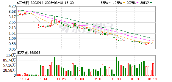  山东证监局出手严惩；*ST长药信息披露违规案细节曝光；高管团队面临重罚。 股票财经 山东证监局出手严惩；*ST长药信息披露违规案细节曝光；高管团队面临重罚。 股票财经 山东证监局出手严惩；*ST长药信息披露违规案细节曝光；高管团队面临重罚。 股票财经