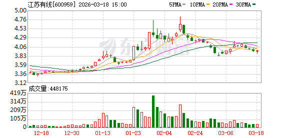  江苏有线控股股东调整增持方案；取消价格上限后市场动态如何。 股票财经 江苏有线控股股东调整增持方案；取消价格上限后市场动态如何。 股票财经 江苏有线控股股东调整增持方案；取消价格上限后市场动态如何。 股票财经