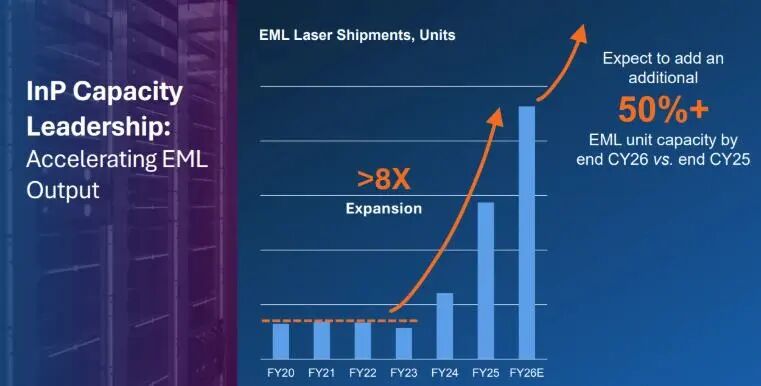  OFC 2026大会掀起光互连热潮；AI数据中心转向光的力量；Lumentum迎来强劲增长机遇。 IT技术 OFC 2026大会掀起光互连热潮；AI数据中心转向光的力量；Lumentum迎来强劲增长机遇。 IT技术