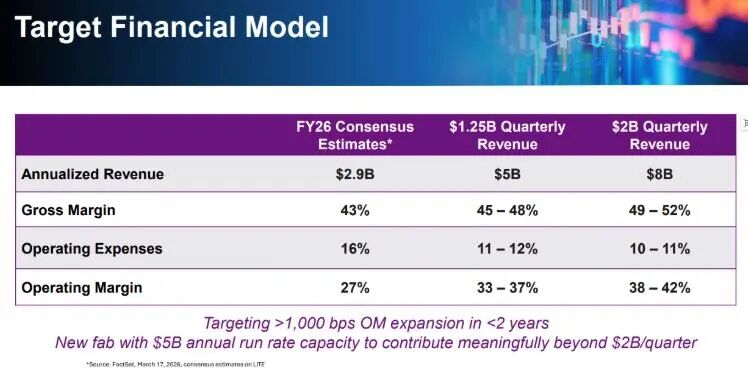  OFC 2026大会掀起光互连热潮；AI数据中心转向光的力量；Lumentum迎来强劲增长机遇。 IT技术 OFC 2026大会掀起光互连热潮；AI数据中心转向光的力量；Lumentum迎来强劲增长机遇。 IT技术