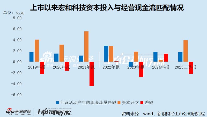  宏和科技完成巨额定增后迅速筹划港股上市；高估值下实控人与高管减持引发关注；资本运作背后资金压力如何缓解。 股票财经