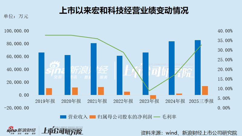  宏和科技完成巨额定增后迅速筹划港股上市；高估值下实控人与高管减持引发关注；资本运作背后资金压力如何缓解。 股票财经