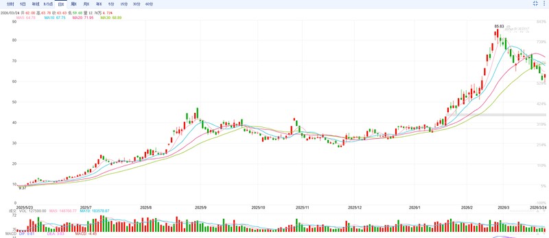  宏和科技完成巨额定增后迅速筹划港股上市；高估值下实控人与高管减持引发关注；资本运作背后资金压力如何缓解。 股票财经
