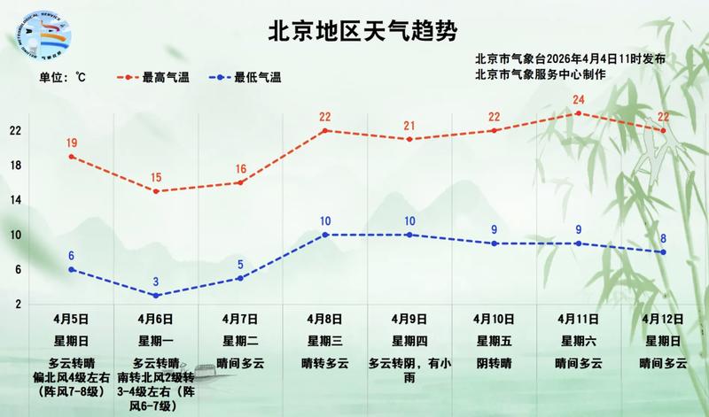  北京清明假期大气环流深度解析：阵风7-8级的形成机制与科学防御指南 新闻