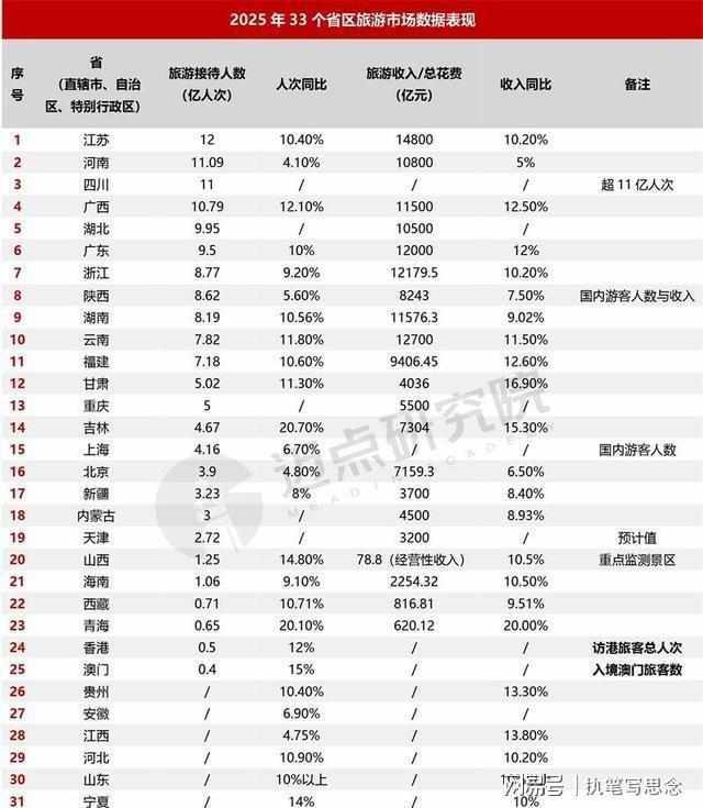  江苏文旅1.48万亿背后的增长公式：从“体力消耗”到“消费升级”的系统拆解 文化旅游
