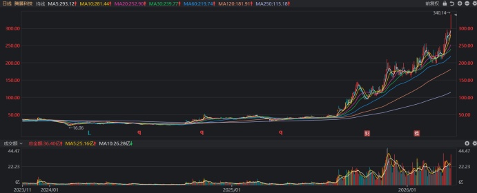  【技术深度】CPO赛道十倍股解码：腾景科技估值重构背后的资金博弈与实战方法论 股票财经